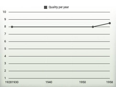 Quality per year