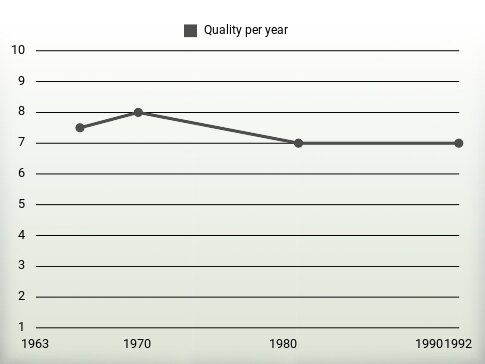 Quality per year