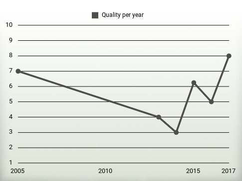 Quality per year