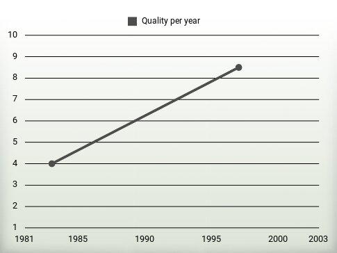 Quality per year