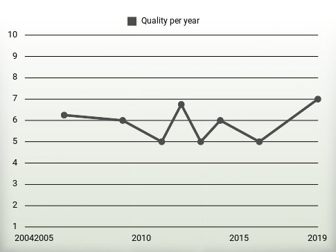 Quality per year