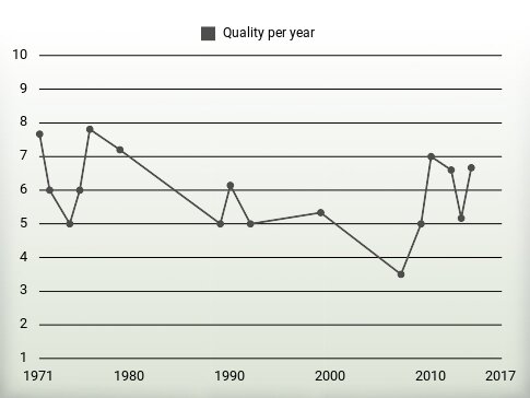 Quality per year