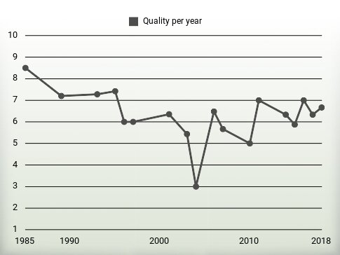 Quality per year