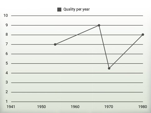 Quality per year