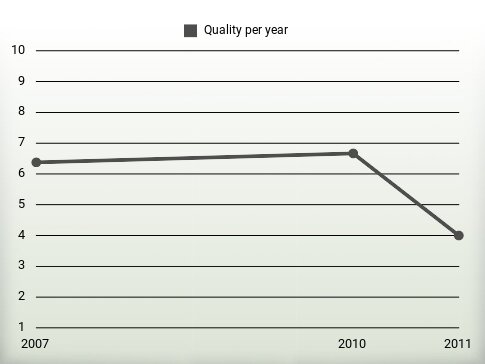 Quality per year