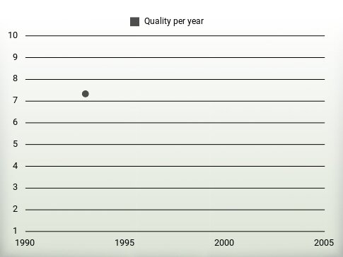 Quality per year