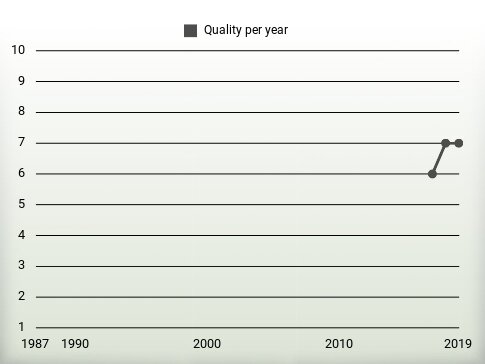 Quality per year