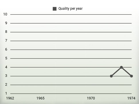 Quality per year