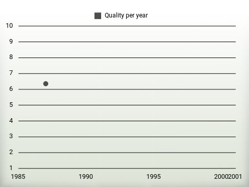 Quality per year