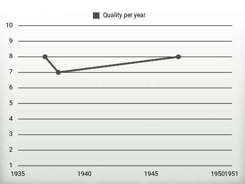 Quality per year