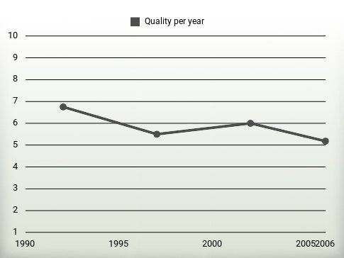 Quality per year