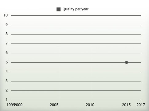 Quality per year