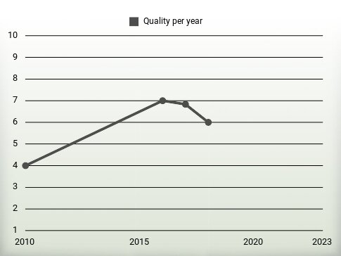 Quality per year