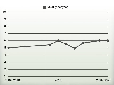 Quality per year