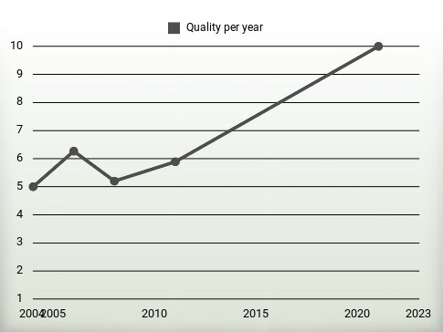 Quality per year