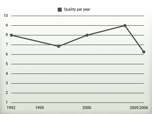 Quality per year