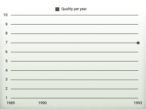 Quality per year