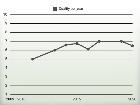 Quality per year