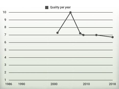 Quality per year