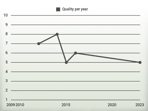 Quality per year