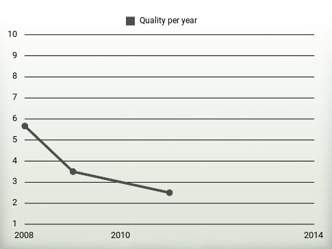 Quality per year