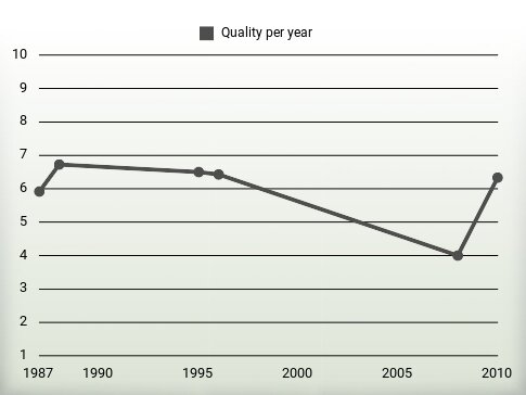 Quality per year