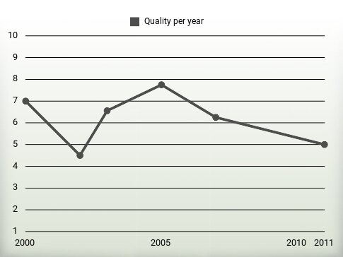 Quality per year