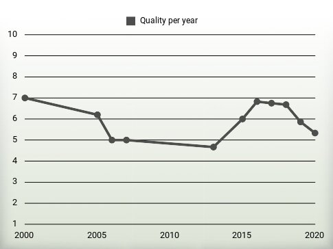 Quality per year