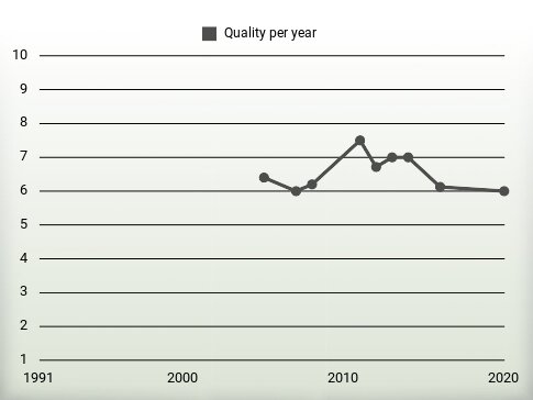 Quality per year