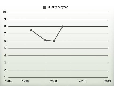 Quality per year