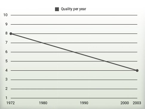 Quality per year