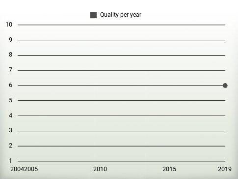 Quality per year