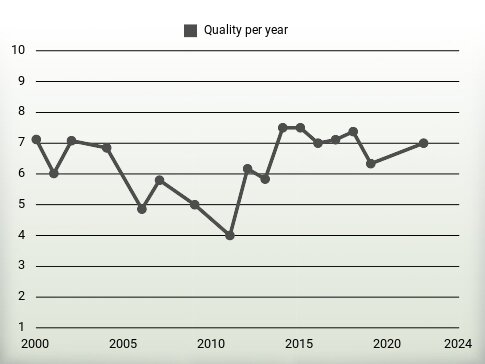 Quality per year