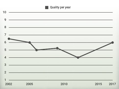 Quality per year