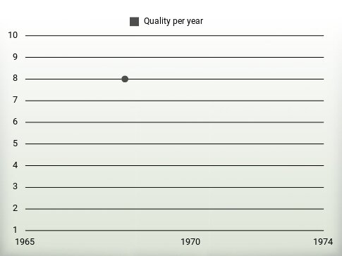 Quality per year