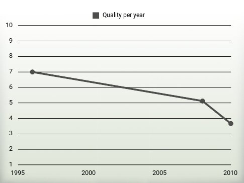 Quality per year