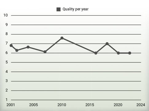 Quality per year