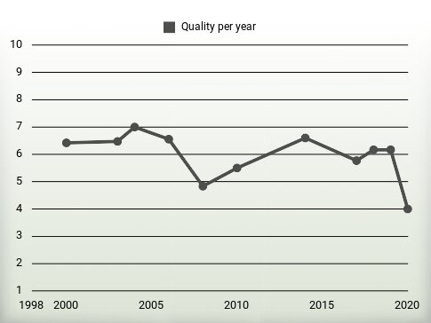 Quality per year