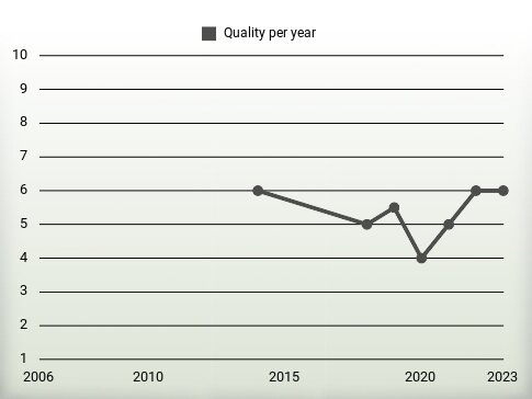 Quality per year