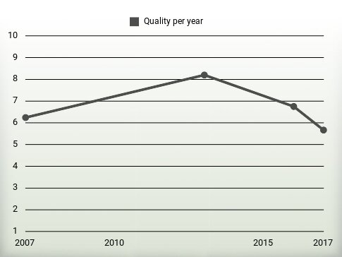 Quality per year