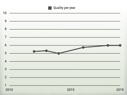 Quality per year