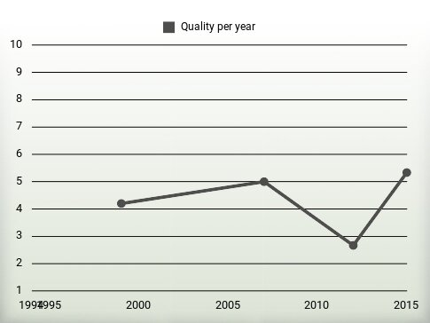 Quality per year