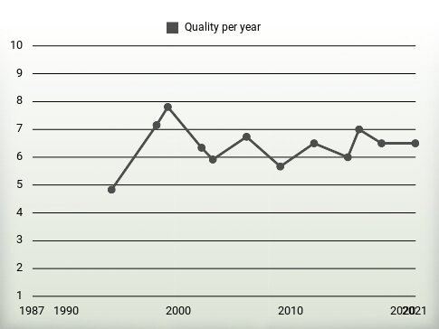 Quality per year