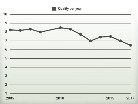 Quality per year