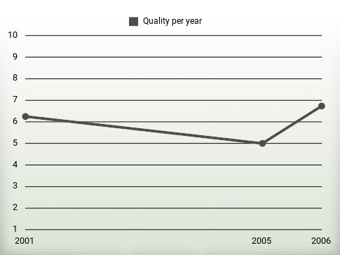 Quality per year