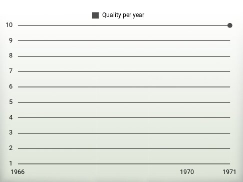 Quality per year