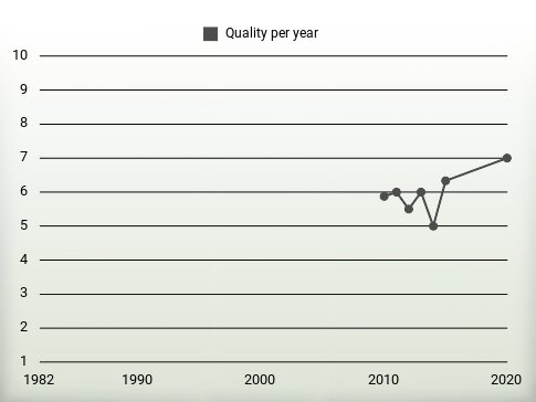 Quality per year