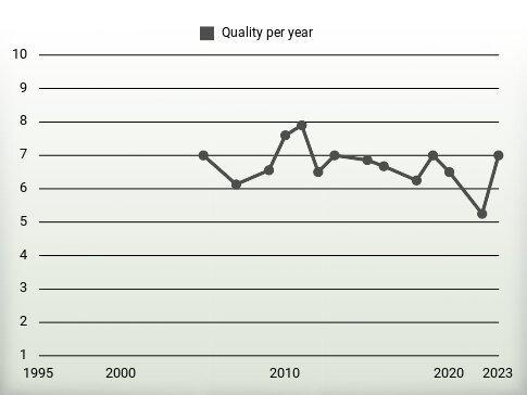 Quality per year