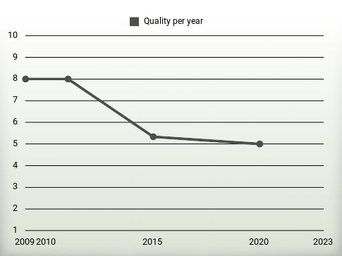 Quality per year