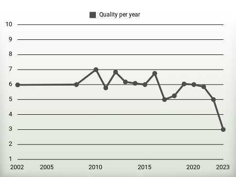 Quality per year